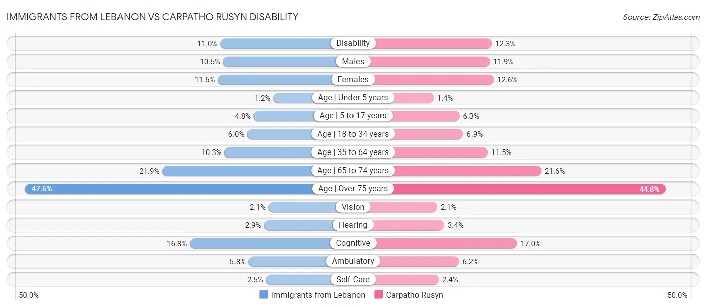 Immigrants from Lebanon vs Carpatho Rusyn Disability