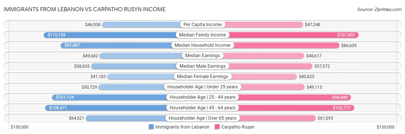 Immigrants from Lebanon vs Carpatho Rusyn Income