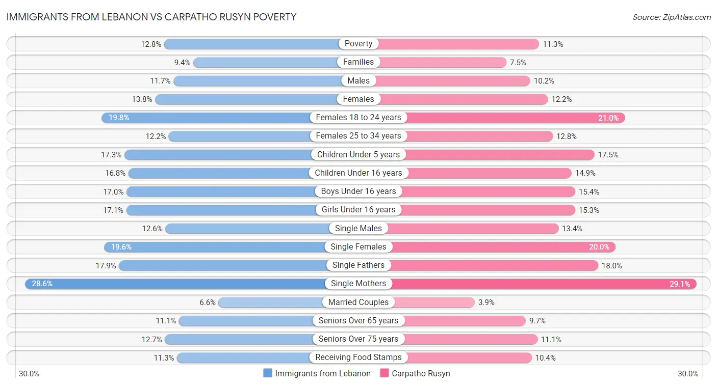 Immigrants from Lebanon vs Carpatho Rusyn Poverty