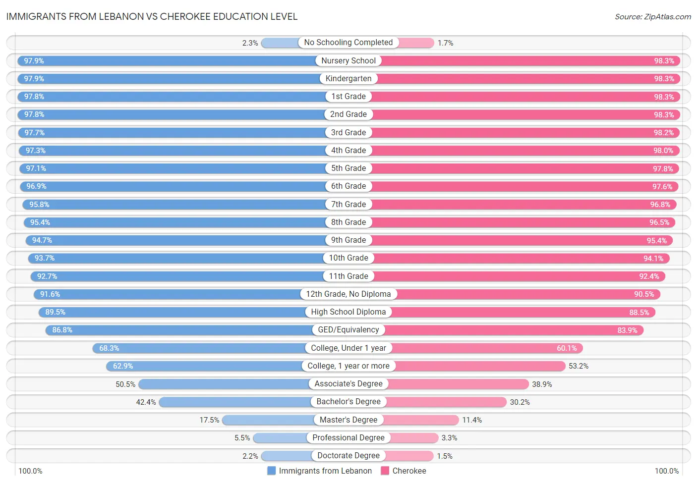 Immigrants from Lebanon vs Cherokee Education Level