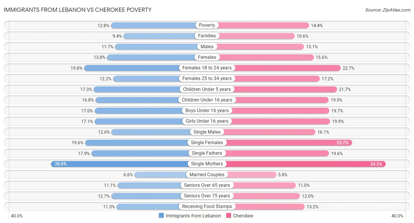 Immigrants from Lebanon vs Cherokee Poverty