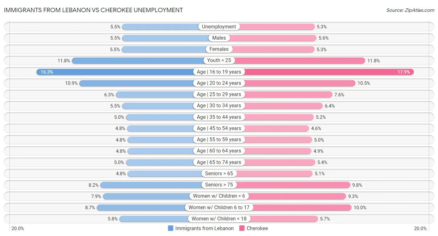 Immigrants from Lebanon vs Cherokee Unemployment