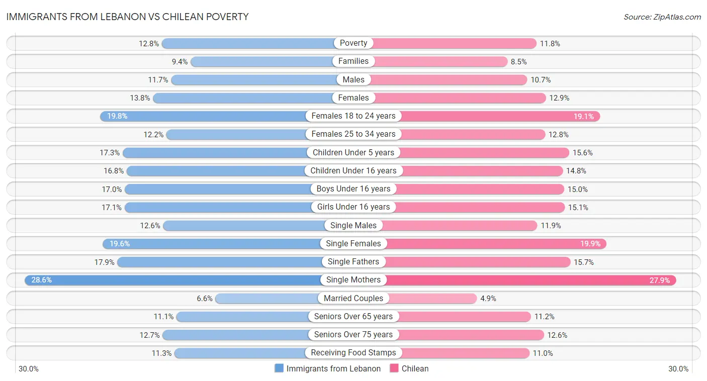 Immigrants from Lebanon vs Chilean Poverty