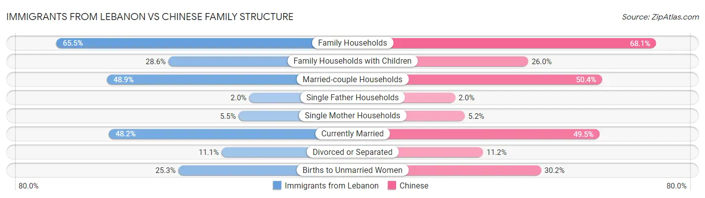 Immigrants from Lebanon vs Chinese Family Structure