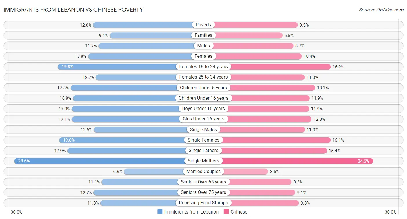 Immigrants from Lebanon vs Chinese Poverty