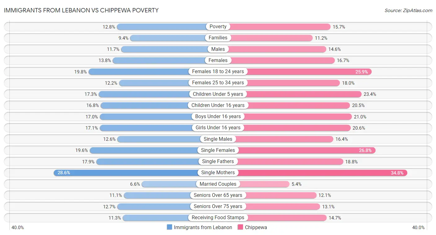 Immigrants from Lebanon vs Chippewa Poverty