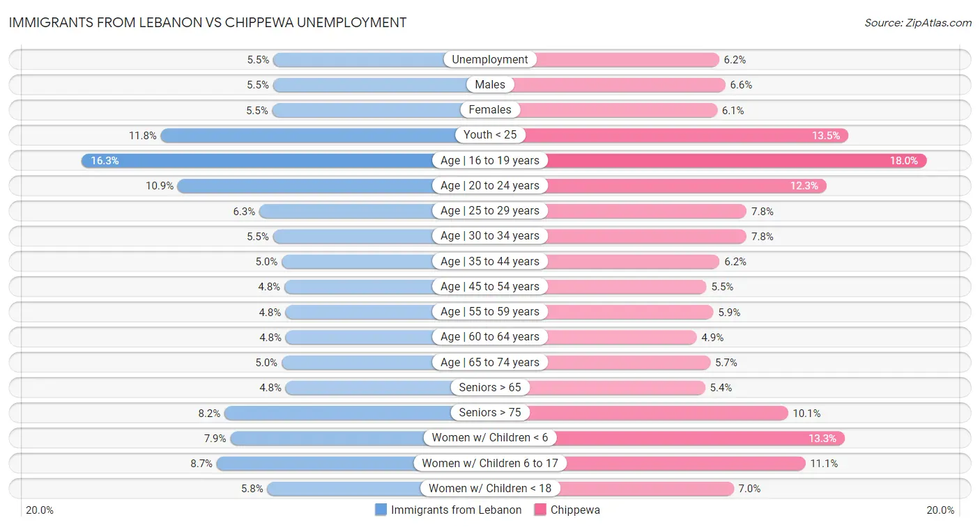 Immigrants from Lebanon vs Chippewa Unemployment