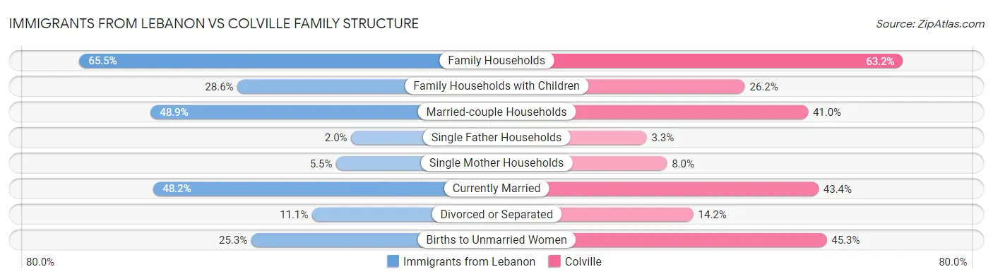Immigrants from Lebanon vs Colville Family Structure