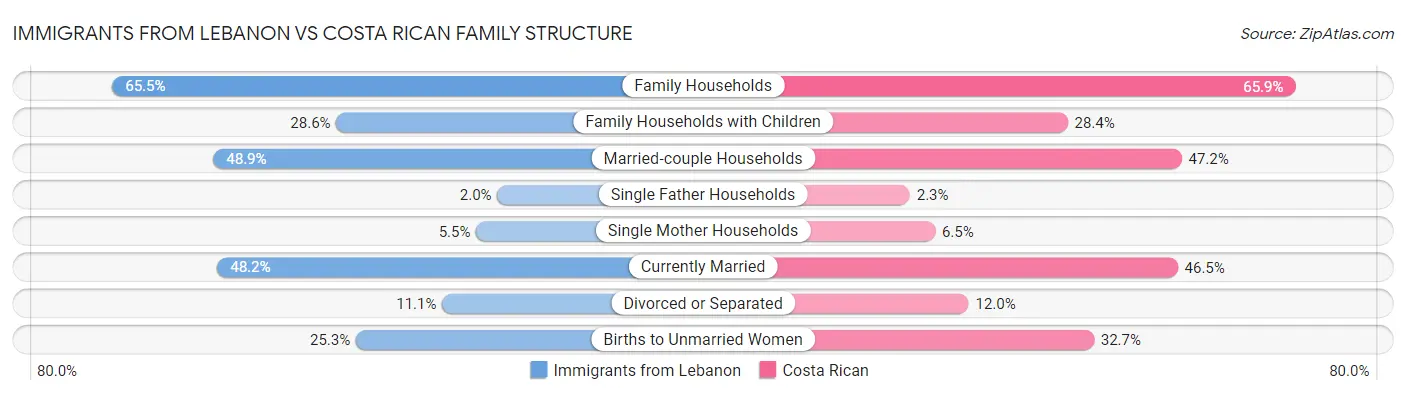 Immigrants from Lebanon vs Costa Rican Family Structure