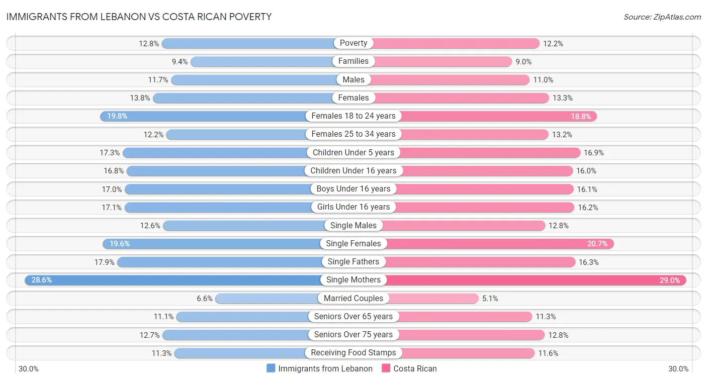 Immigrants from Lebanon vs Costa Rican Poverty
