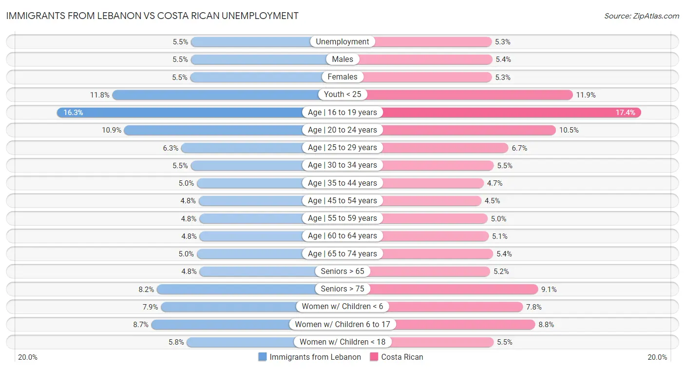 Immigrants from Lebanon vs Costa Rican Unemployment