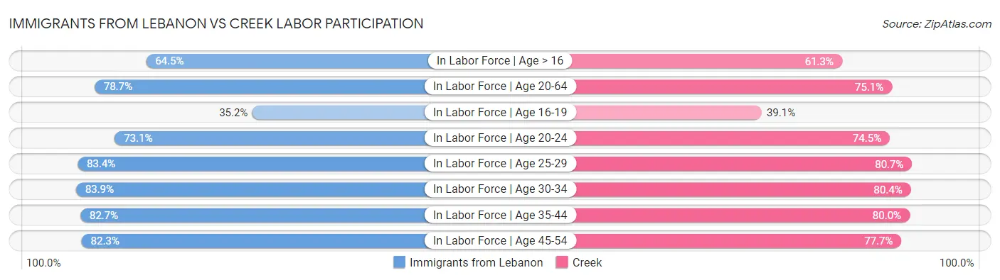 Immigrants from Lebanon vs Creek Labor Participation