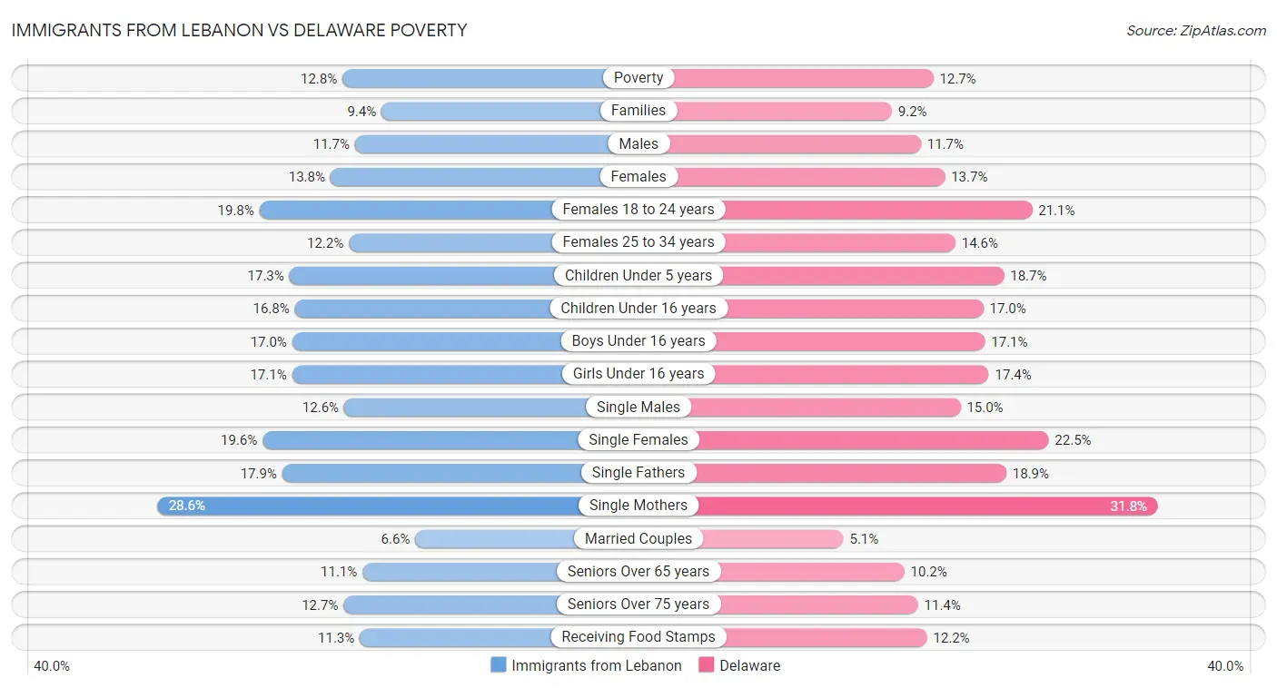 Immigrants from Lebanon vs Delaware Poverty