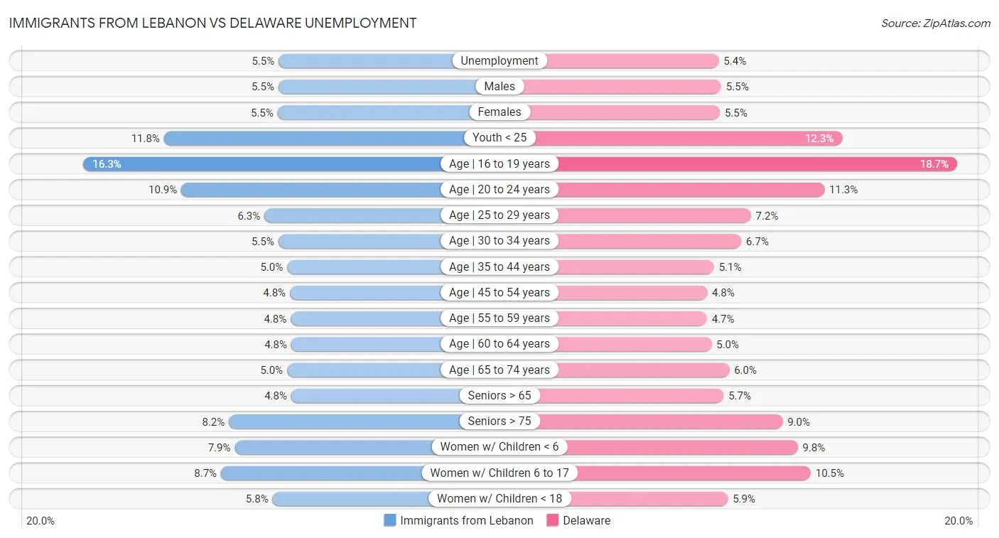 Immigrants from Lebanon vs Delaware Unemployment