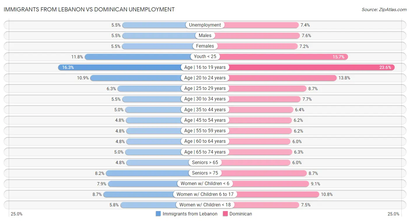 Immigrants from Lebanon vs Dominican Unemployment