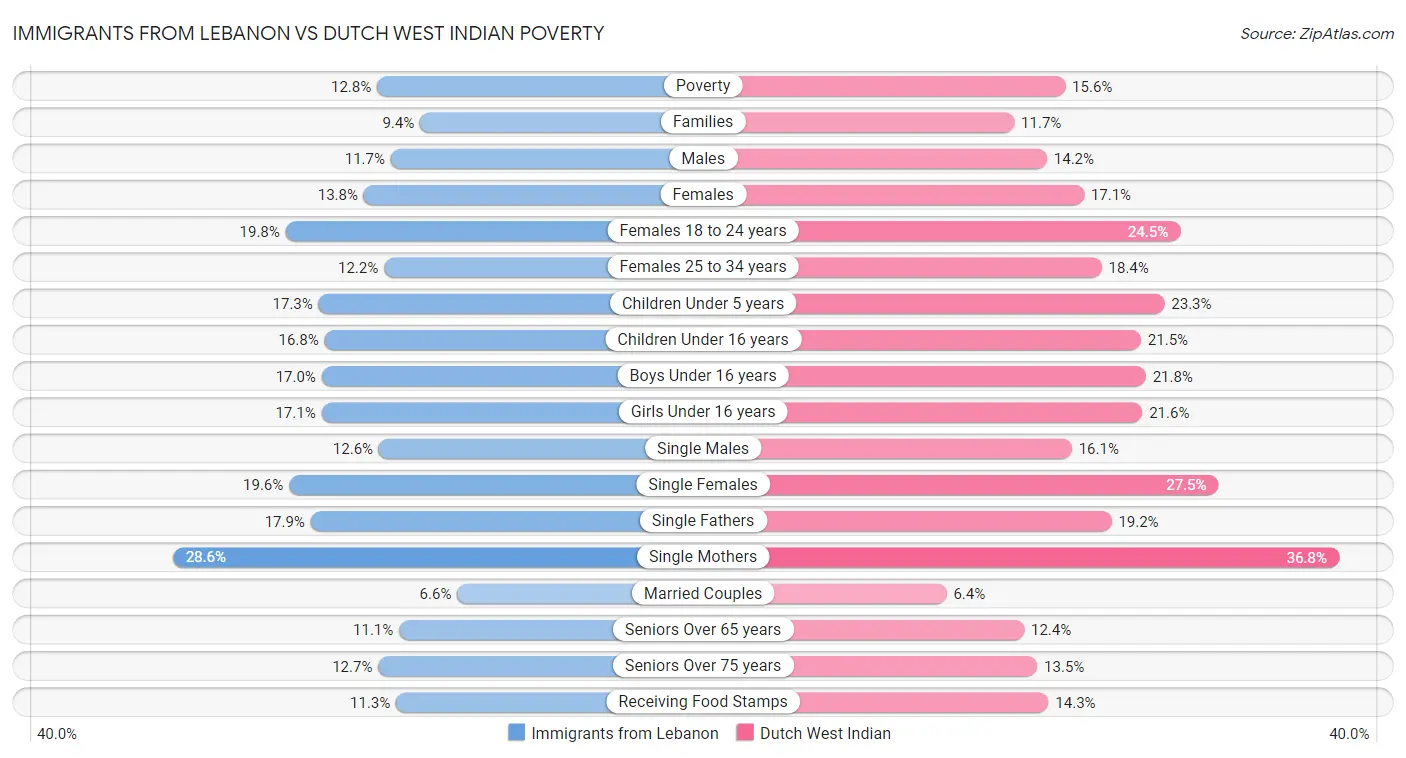 Immigrants from Lebanon vs Dutch West Indian Poverty
