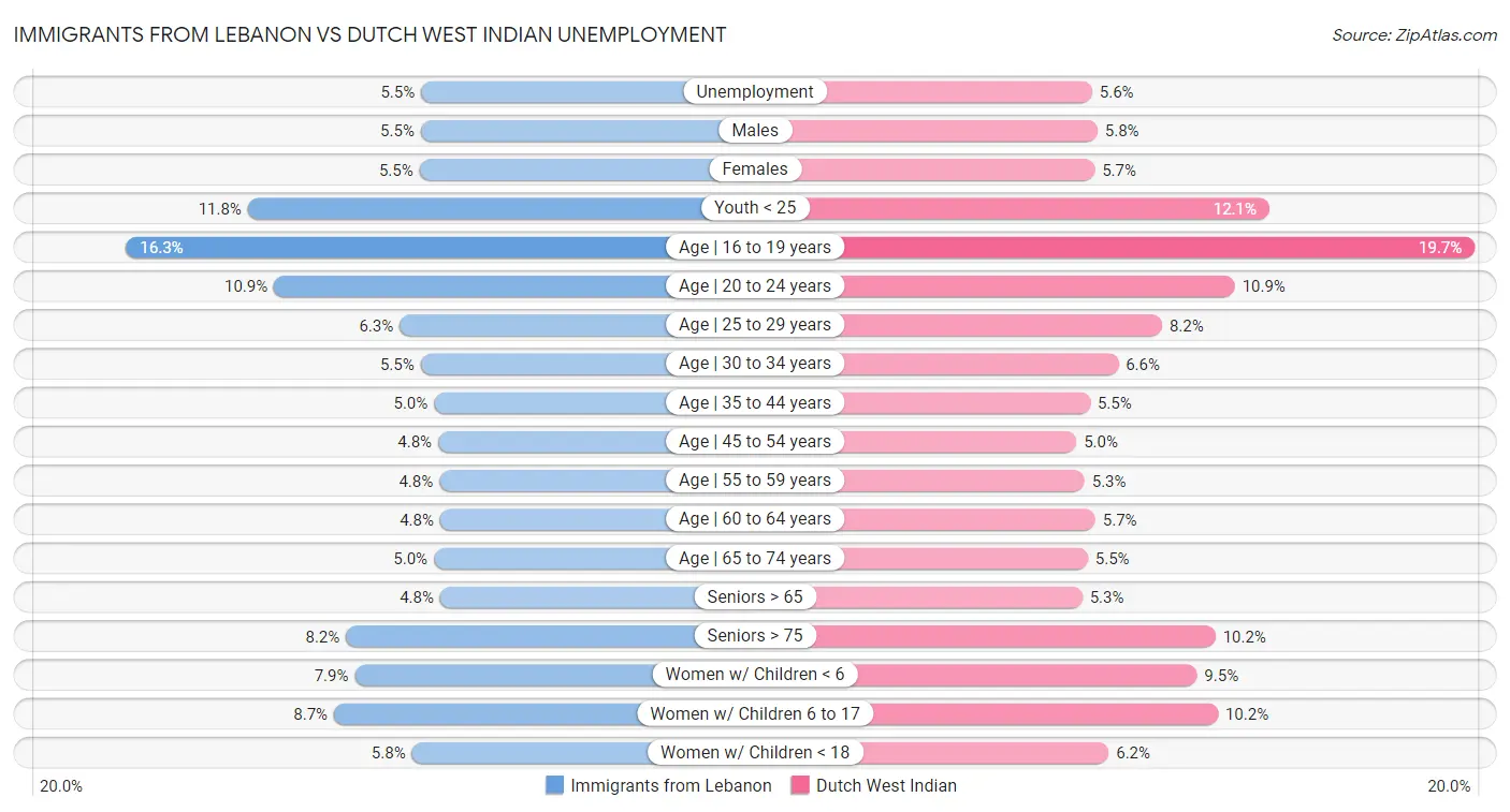 Immigrants from Lebanon vs Dutch West Indian Unemployment