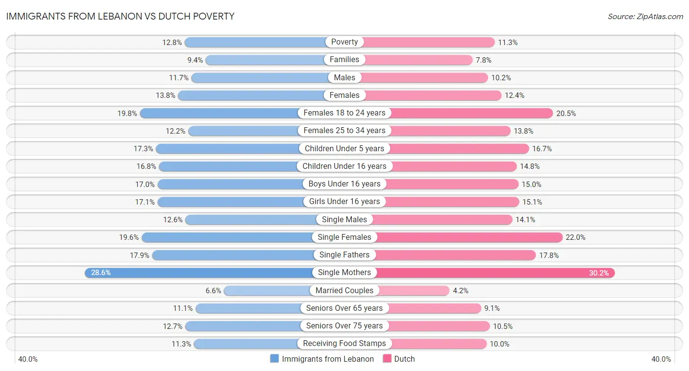 Immigrants from Lebanon vs Dutch Poverty