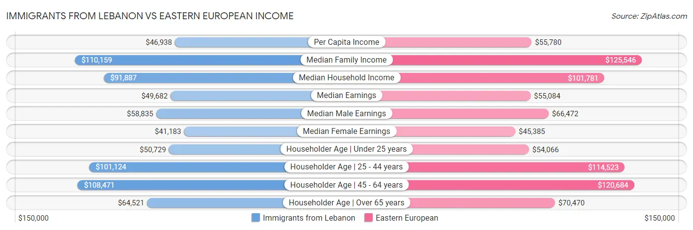 Immigrants from Lebanon vs Eastern European Income