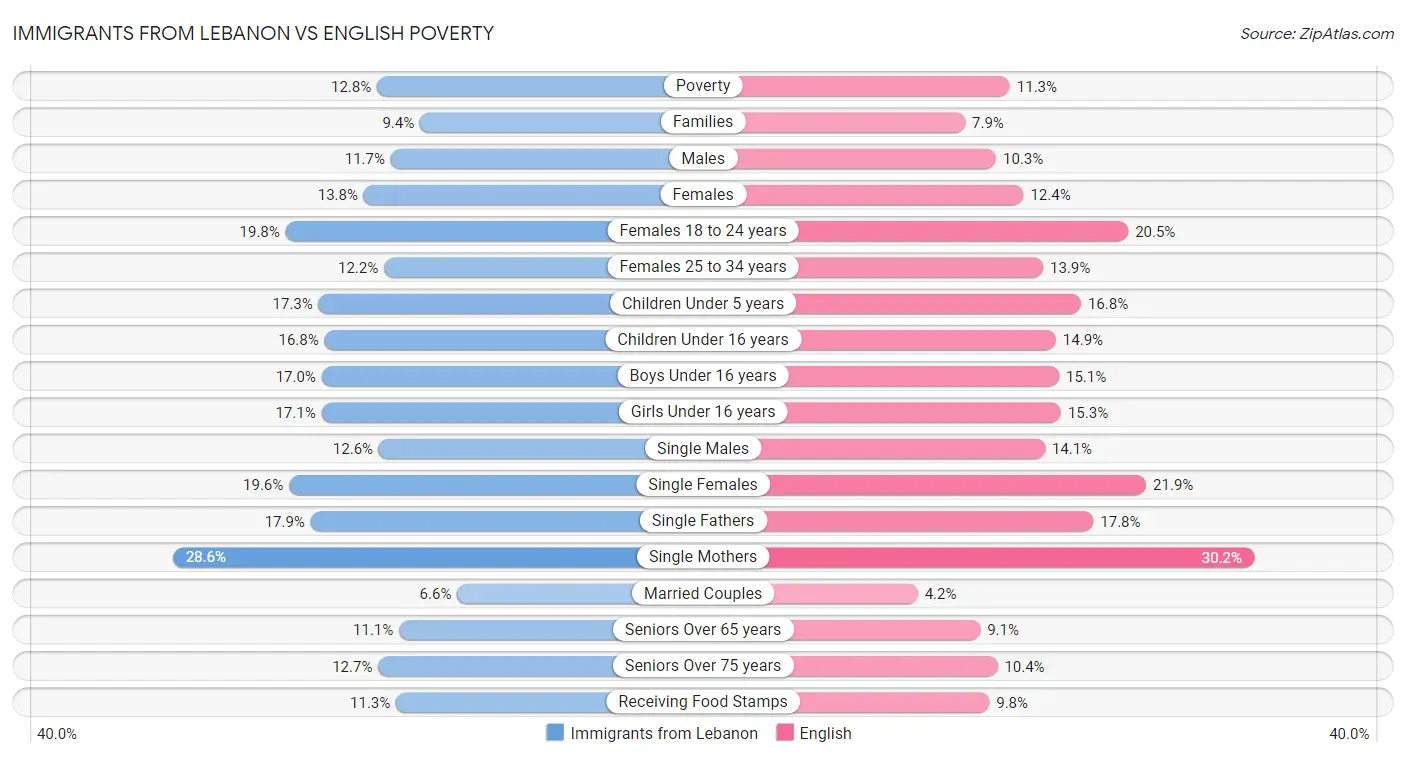 Immigrants from Lebanon vs English Poverty