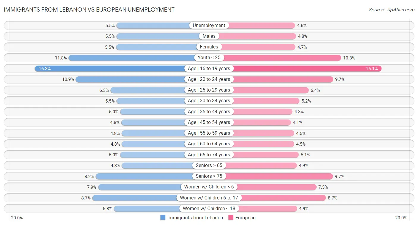 Immigrants from Lebanon vs European Unemployment
