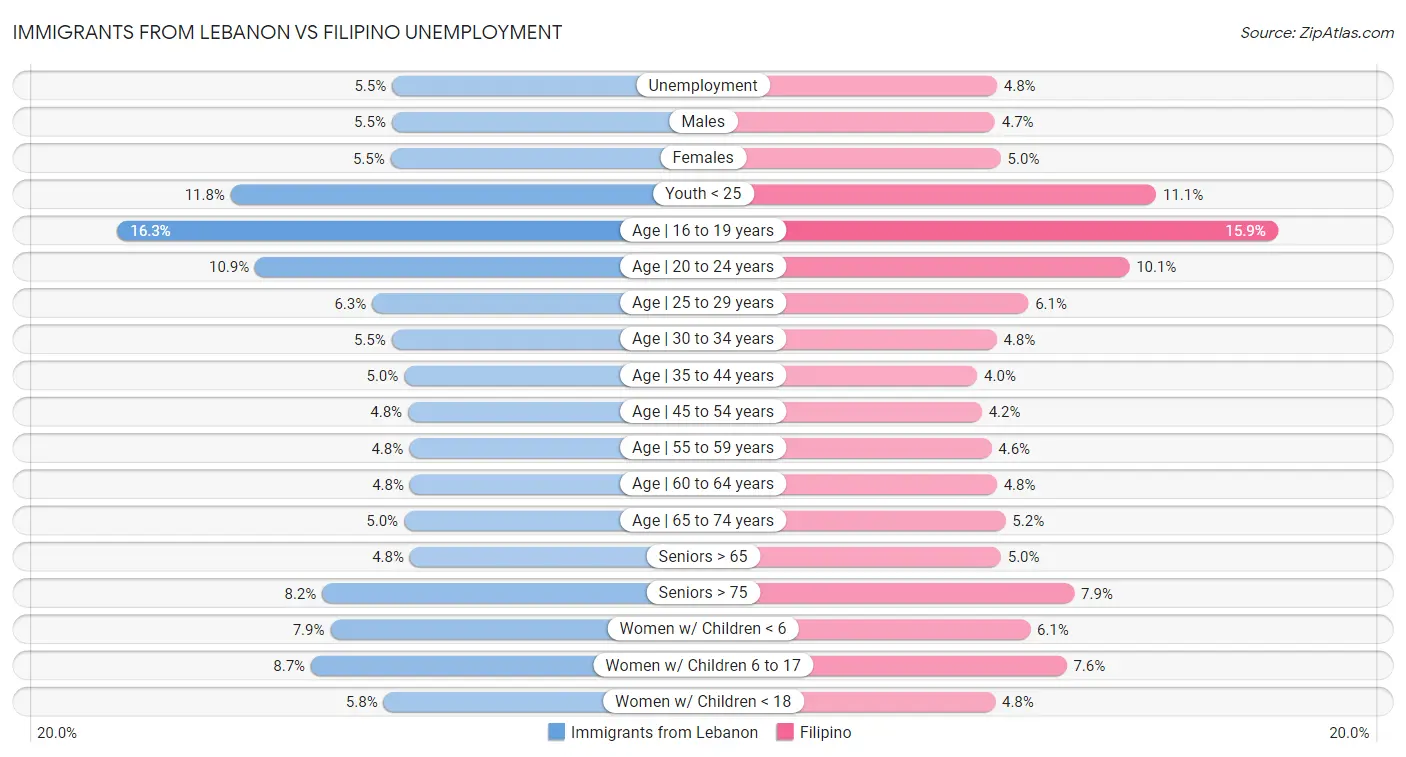 Immigrants from Lebanon vs Filipino Unemployment
