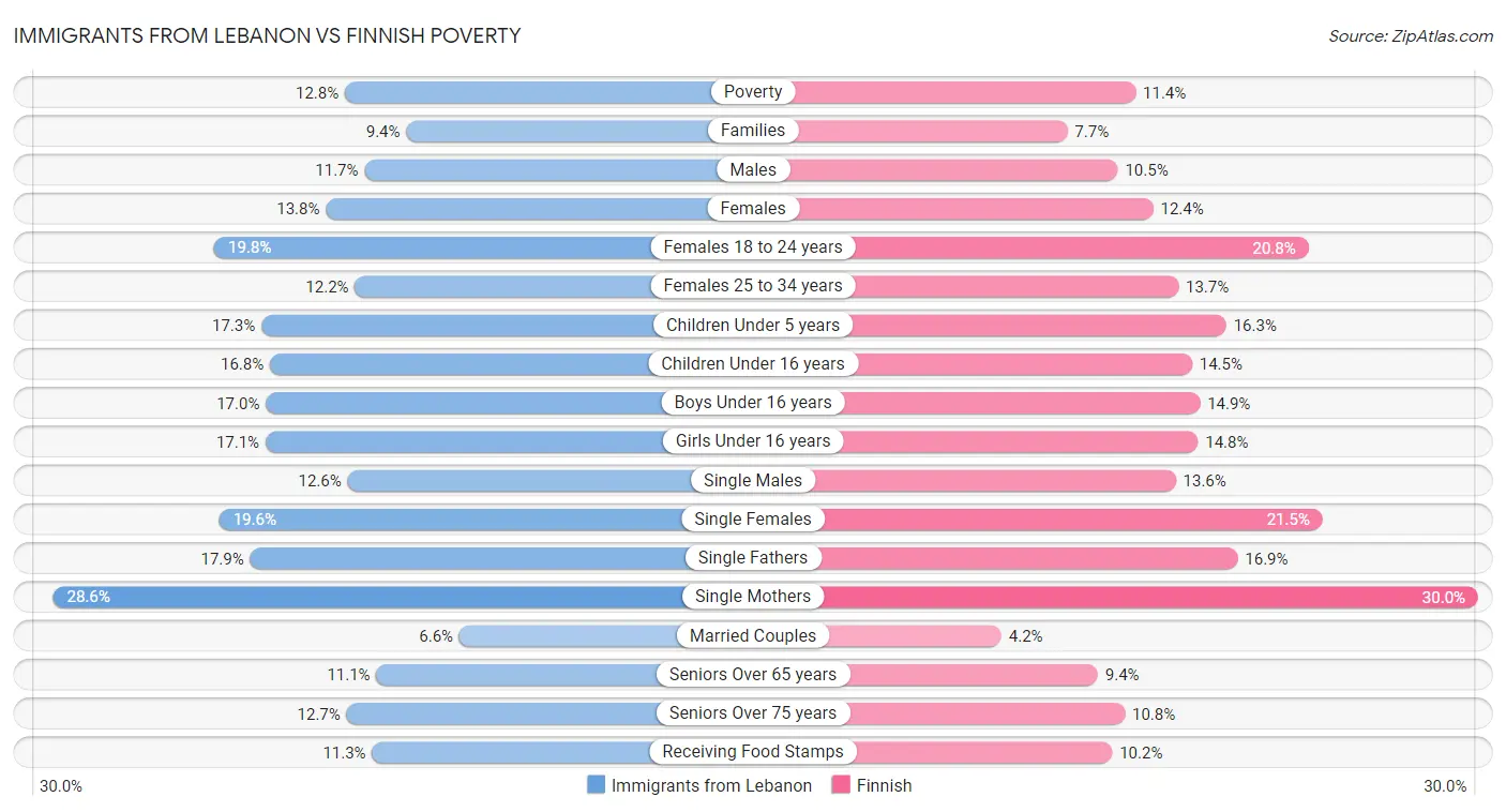 Immigrants from Lebanon vs Finnish Poverty