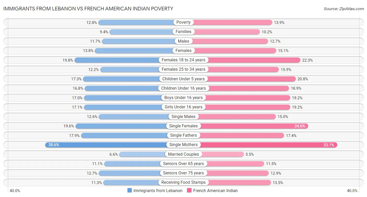 Immigrants from Lebanon vs French American Indian Poverty