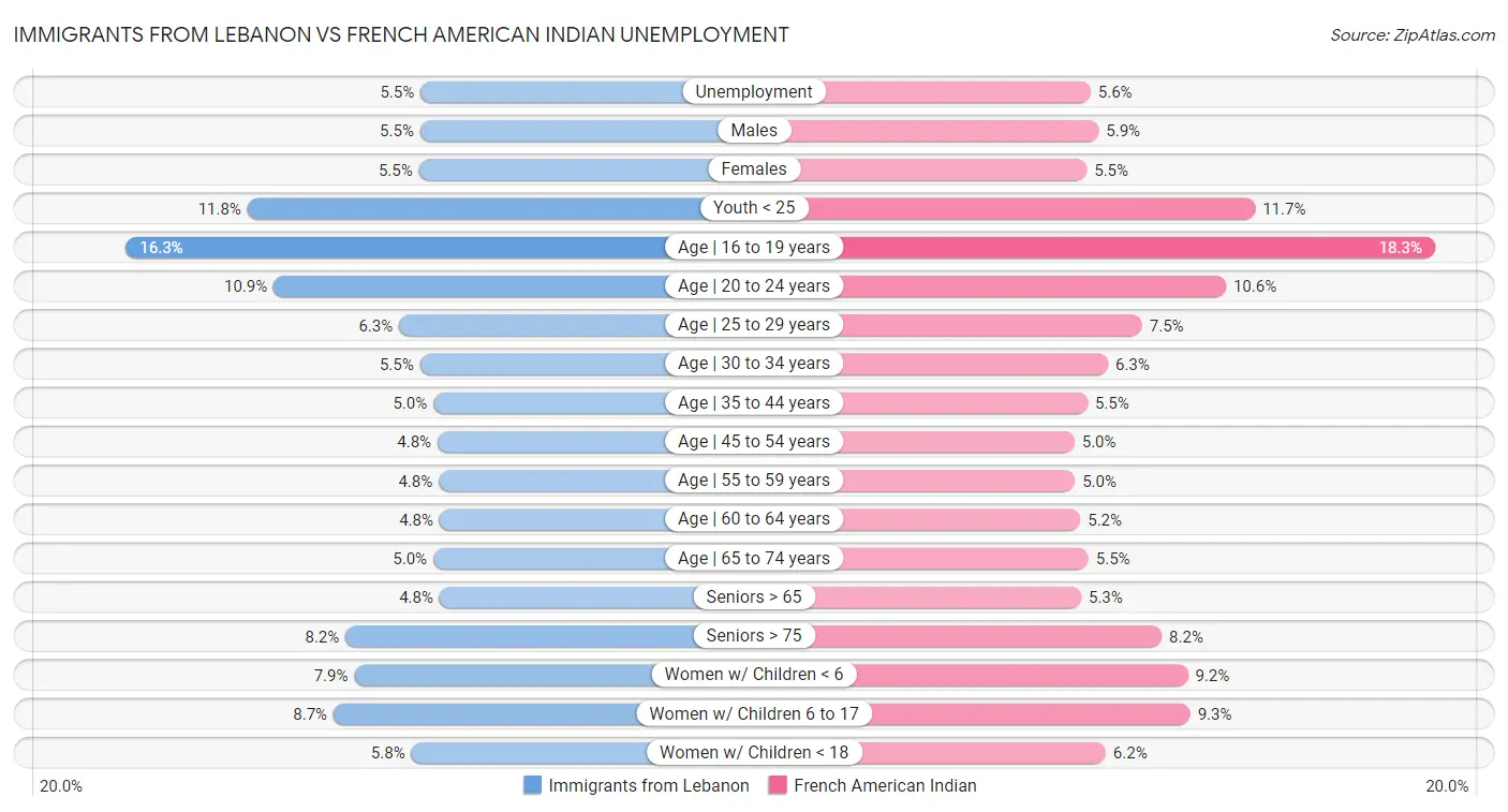 Immigrants from Lebanon vs French American Indian Unemployment