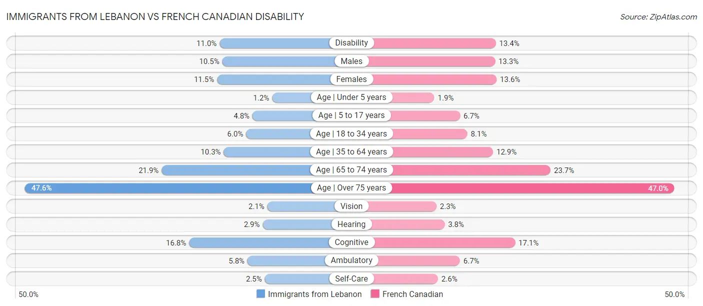 Immigrants from Lebanon vs French Canadian Disability