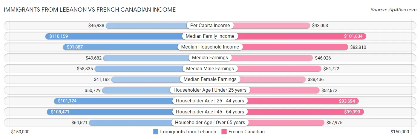 Immigrants from Lebanon vs French Canadian Income