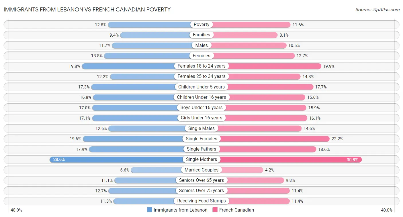 Immigrants from Lebanon vs French Canadian Poverty