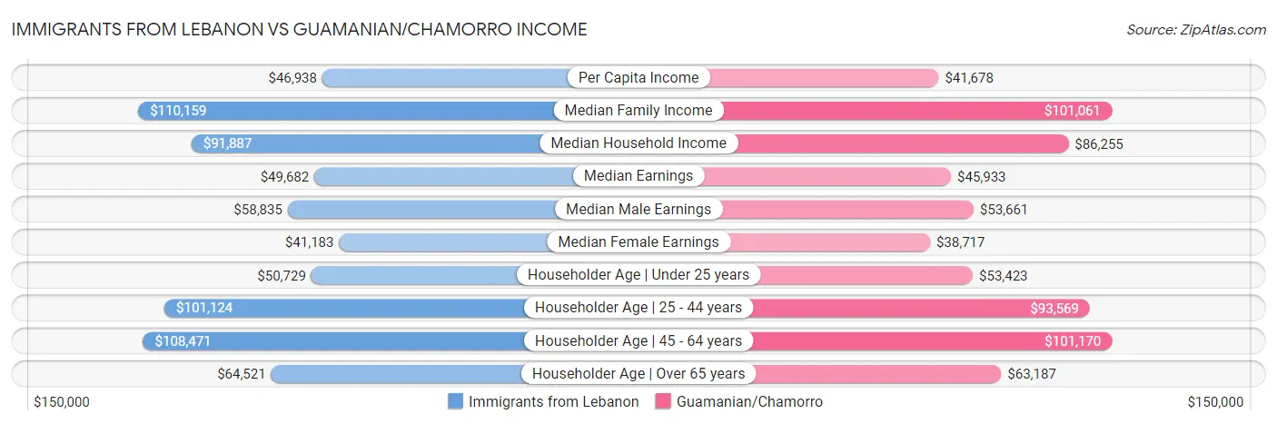 Immigrants from Lebanon vs Guamanian/Chamorro Income
