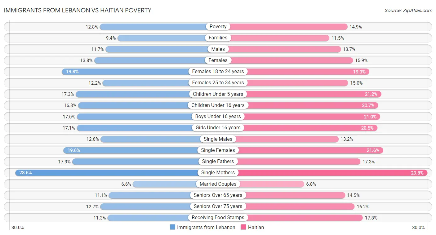 Immigrants from Lebanon vs Haitian Poverty
