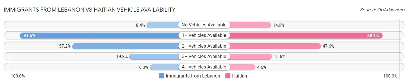 Immigrants from Lebanon vs Haitian Vehicle Availability