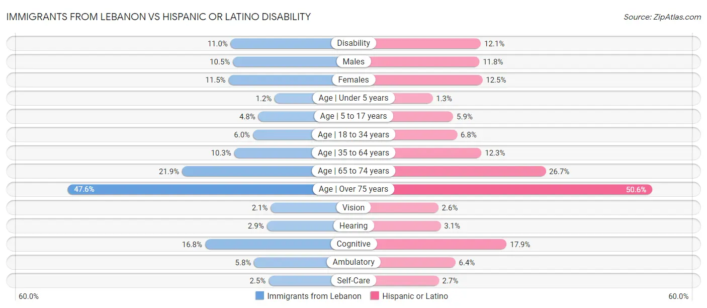 Immigrants from Lebanon vs Hispanic or Latino Disability