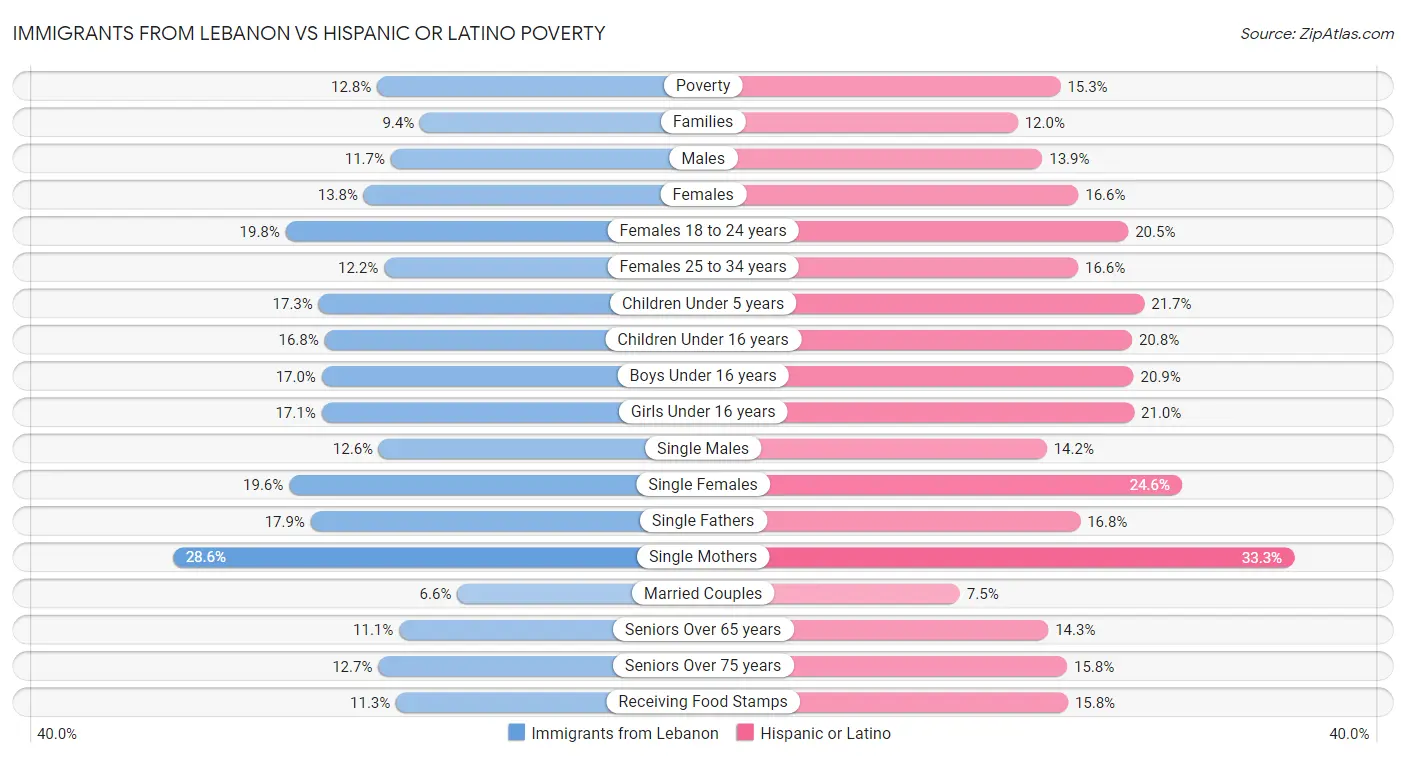 Immigrants from Lebanon vs Hispanic or Latino Poverty