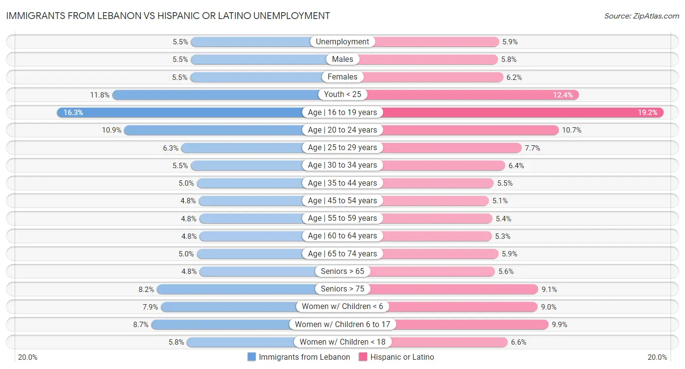 Immigrants from Lebanon vs Hispanic or Latino Unemployment