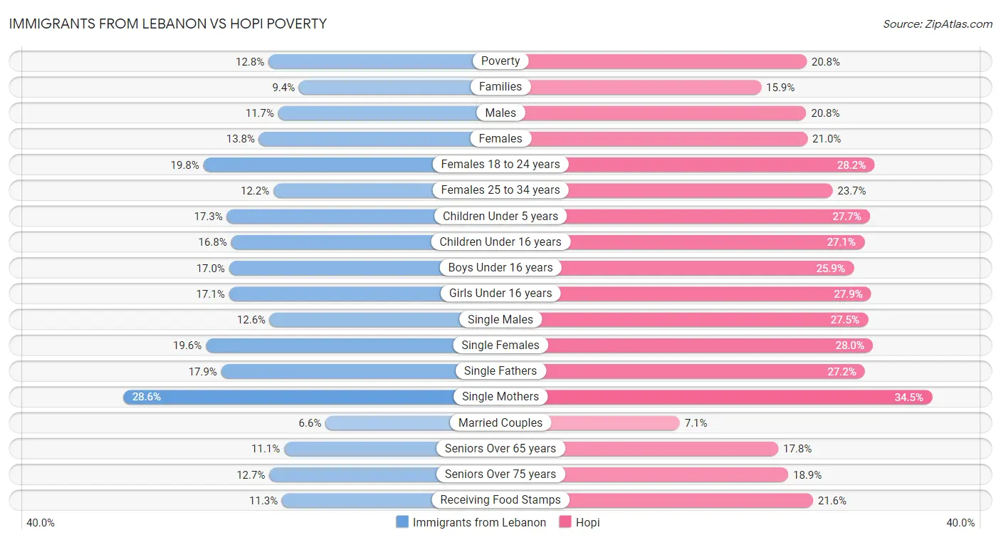 Immigrants from Lebanon vs Hopi Poverty