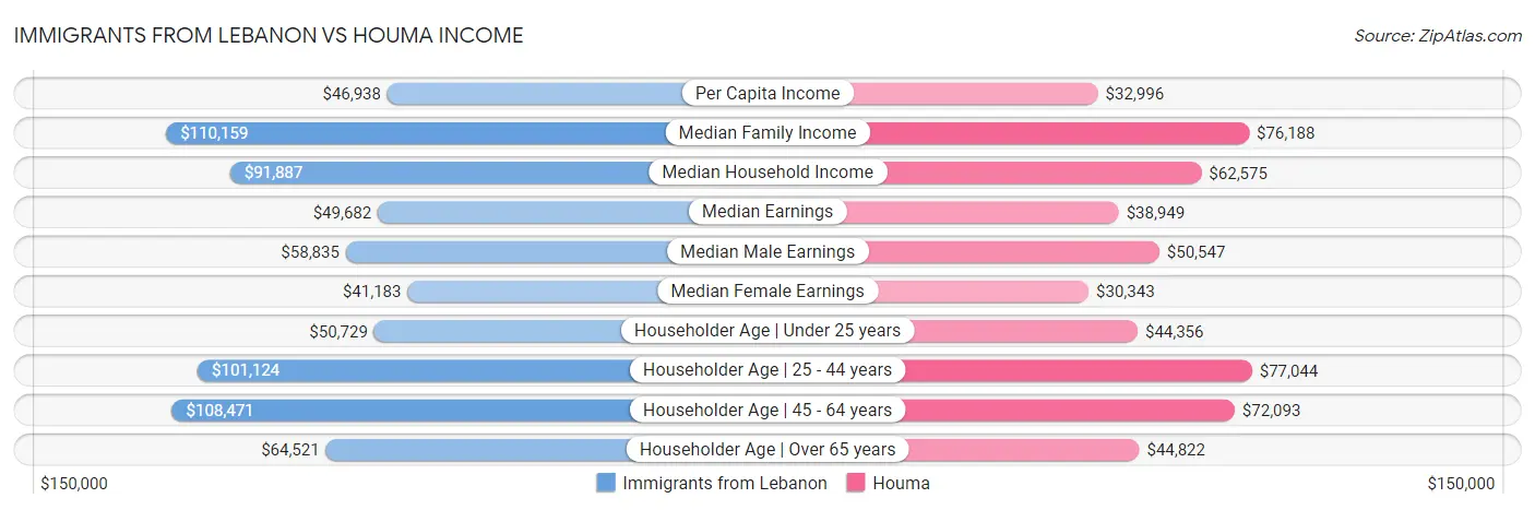Immigrants from Lebanon vs Houma Income