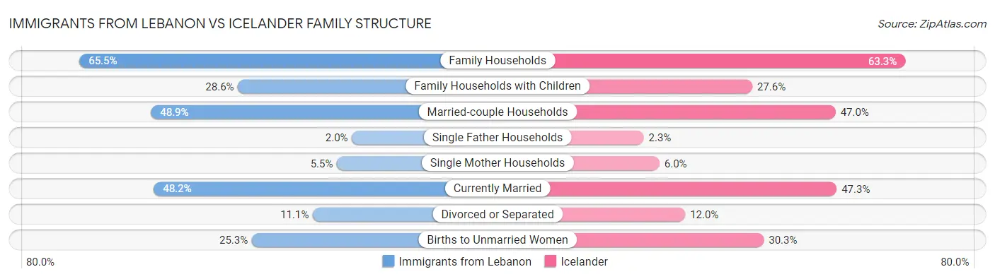 Immigrants from Lebanon vs Icelander Family Structure