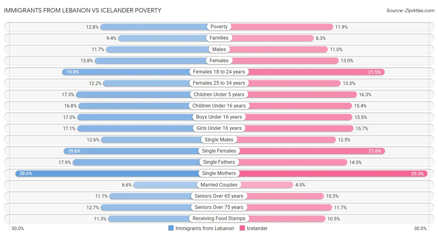 Immigrants from Lebanon vs Icelander Poverty
