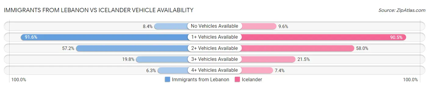 Immigrants from Lebanon vs Icelander Vehicle Availability