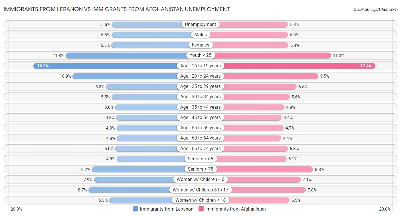 Immigrants from Lebanon vs Immigrants from Afghanistan Unemployment