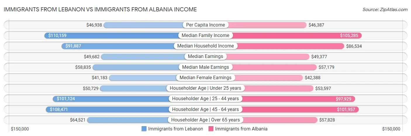 Immigrants from Lebanon vs Immigrants from Albania Income