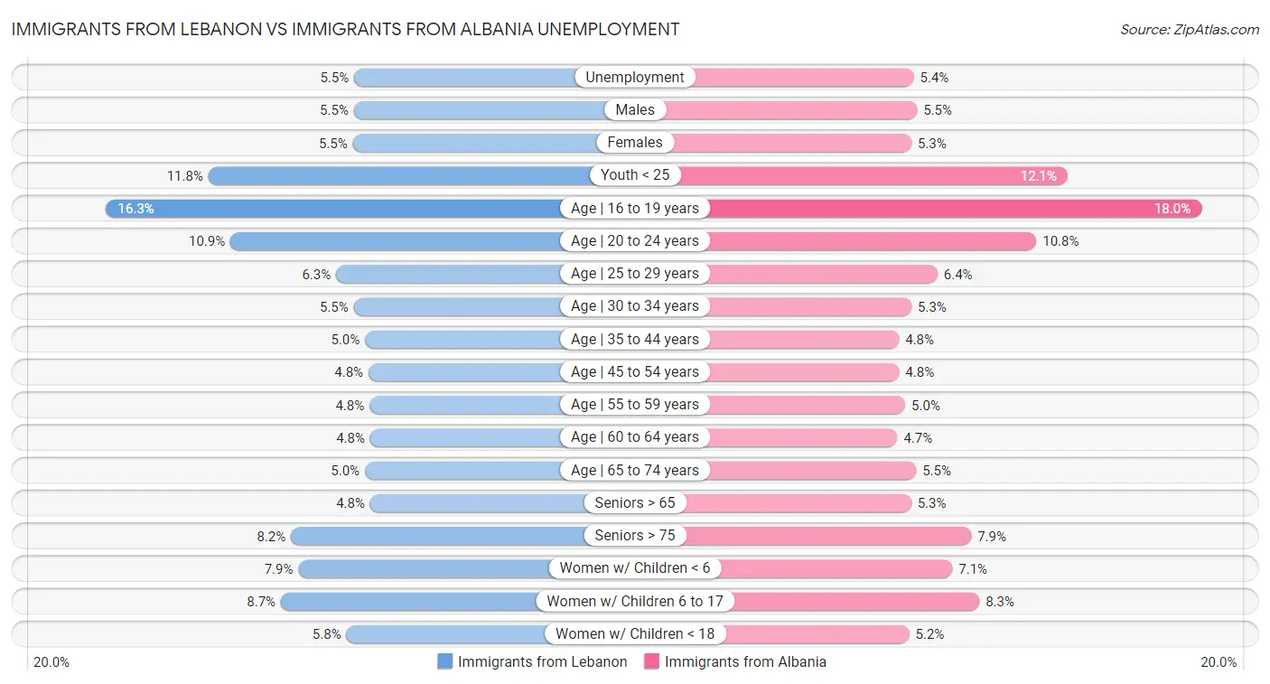 Immigrants from Lebanon vs Immigrants from Albania Unemployment