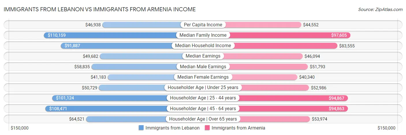 Immigrants from Lebanon vs Immigrants from Armenia Income