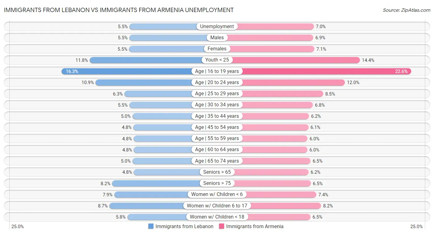 Immigrants from Lebanon vs Immigrants from Armenia Unemployment