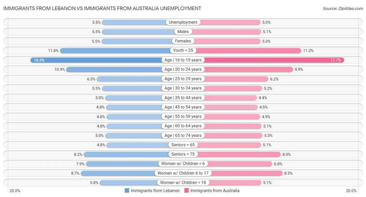 Immigrants from Lebanon vs Immigrants from Australia Unemployment