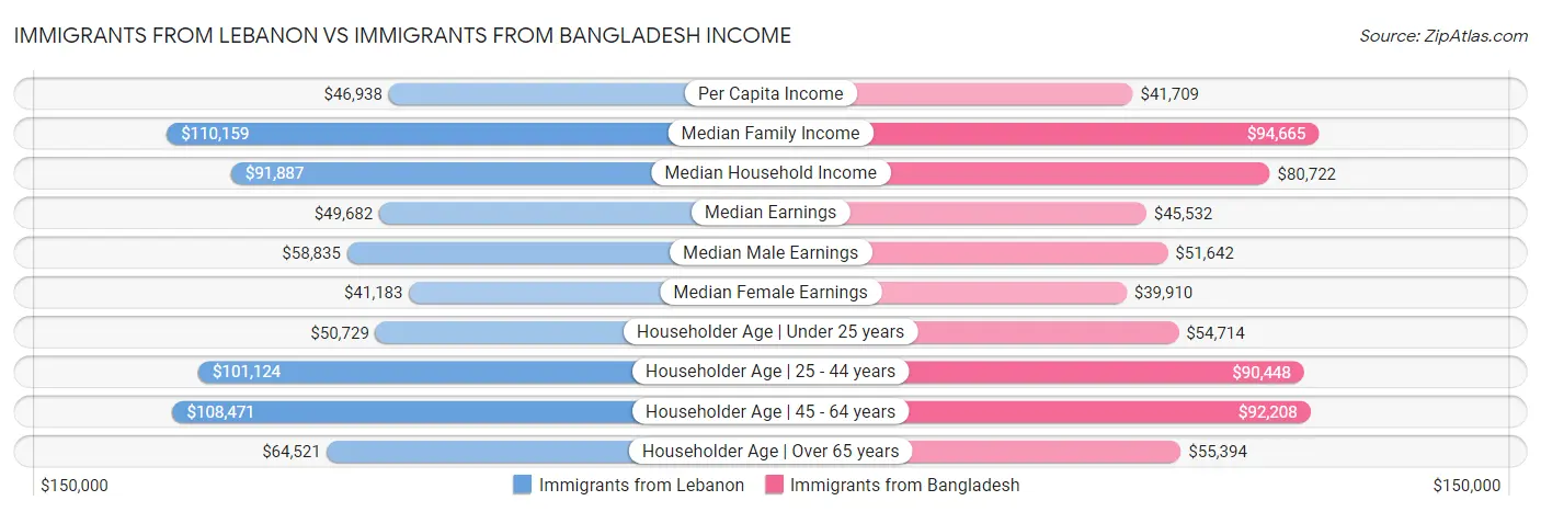 Immigrants from Lebanon vs Immigrants from Bangladesh Income